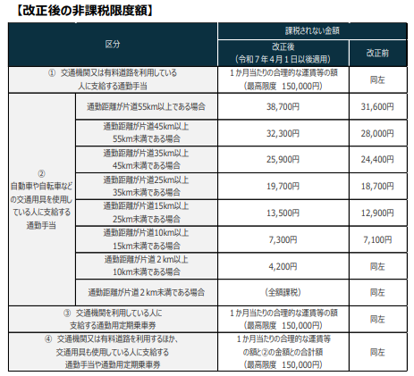 人事労務11月号】【法改正】通勤手当の非課税限度額の改正について【法